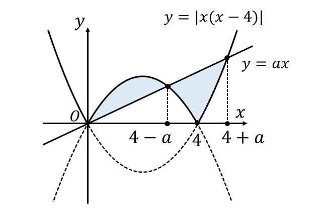 y=|x(x-4)|とy=axが3つの異なる共有点を持つときのグラフ